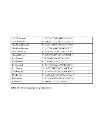 Table S1. Primers sequence for qPCR analyses.