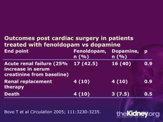Outcomes post cardiac surgery in patients treated with fenoldopam vs dopamine