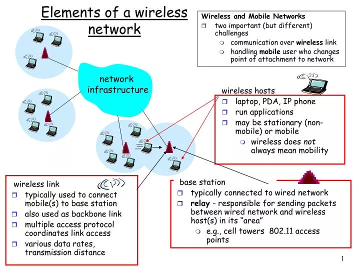 elements of a wireless network