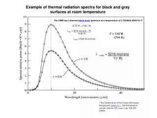 Example of thermal radiation spectra for black and gray surfaces at room temperature