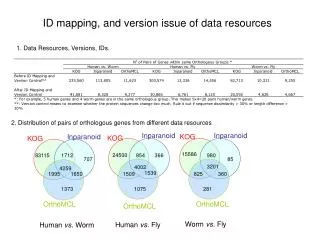 ID mapping, and version issue of data resources