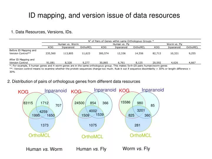 id mapping and version issue of data resources