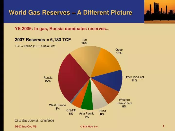 world gas reserves a different picture