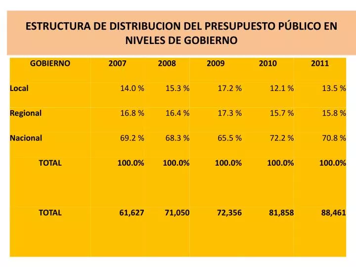 estructura de distribucion del presupuesto p blico en niveles de gobierno