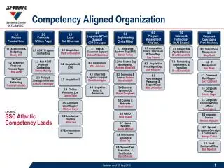 Competency Aligned Organization