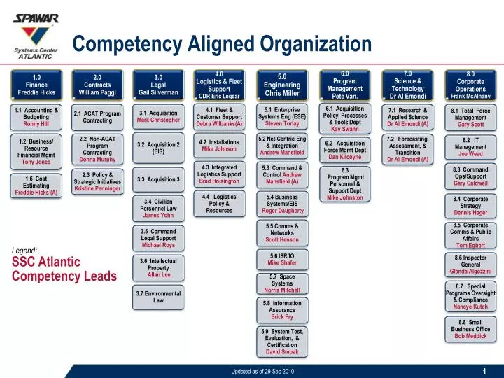 competency aligned organization