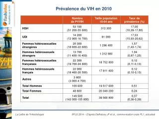 pr valence du vih en 2010