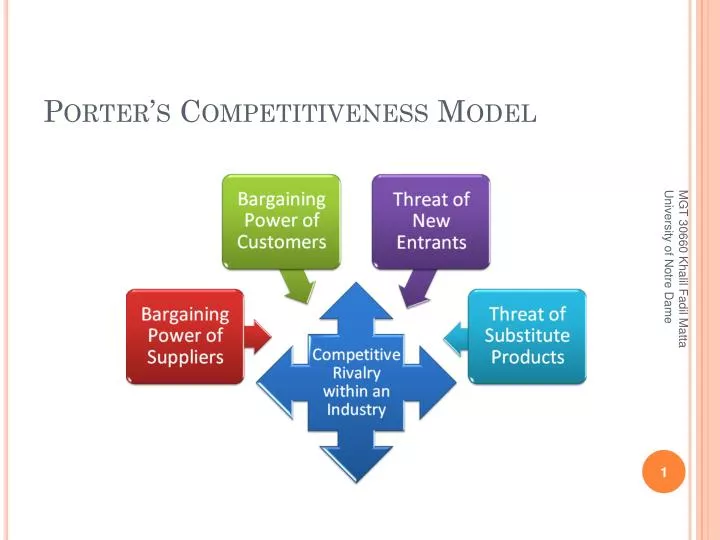 porter s competitiveness model