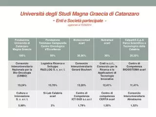 universit degli studi magna graecia di catanzaro enti e societ partecipate aggiornato al 15 09 2014