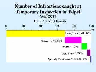 Number of Infractions caught at Temporary Inspection in Taipei