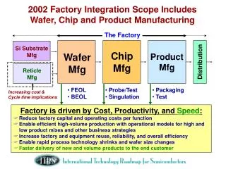 2002 Factory Integration Scope Includes Wafer, Chip and Product Manufacturing