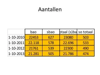 aantallen