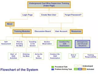 Underground Coal Mine Supervisor Training (Index Page)