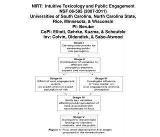 NIRT: Intuitive Toxicology and Public Engagement NSF 06-595 (2007-2011)