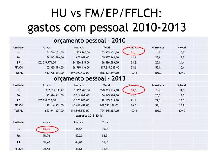 hu vs fm ep fflch gastos com pessoal 2010 2013