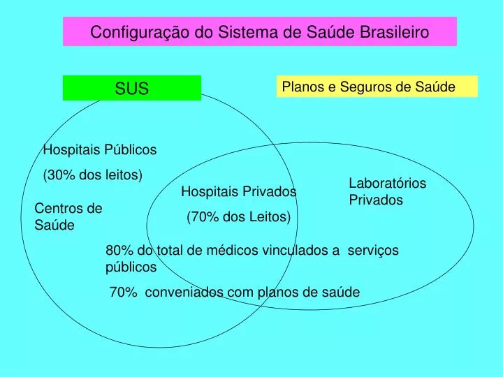 configura o do sistema de sa de brasileiro