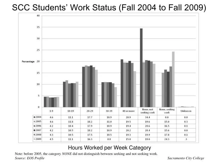 scc students work status fall 2004 to fall 2009