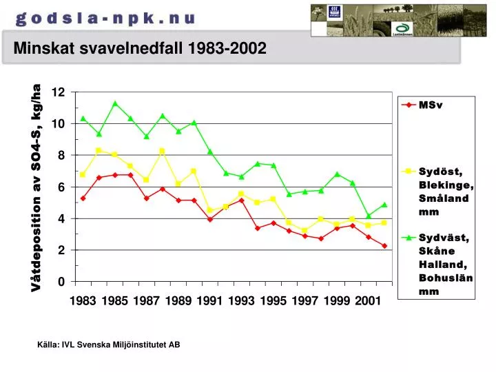 minskat svavelnedfall 1983 2002