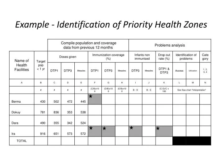 example identification of priority health zones