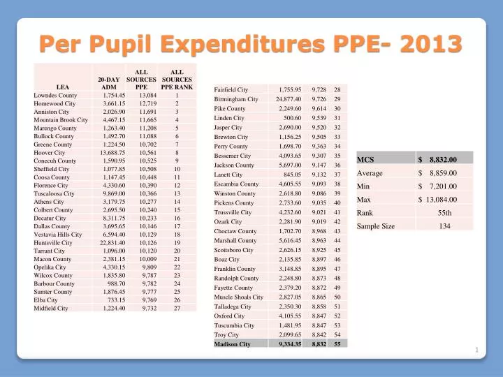 per pupil expenditures ppe 2013