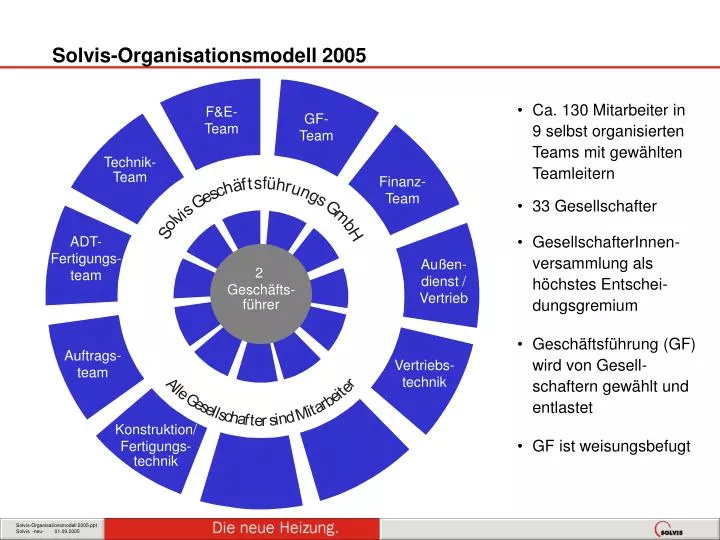 solvis organisationsmodell 2005
