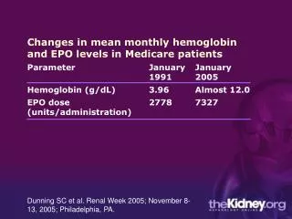 Changes in mean monthly hemoglobin and EPO levels in Medicare patients