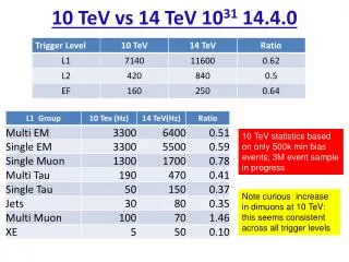 10 TeV vs 14 TeV 10 31 14.4.0