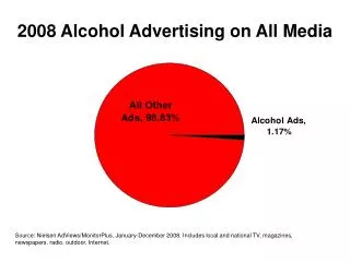 2008 Alcohol Advertising on All Media
