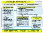①関係機関と連携した「個別の支援チーム」による、早期からの移行支援会議の実施 　　・　「地域自立支援協議会」 【 障が 　　　い福祉課 】 「地域障害者就労支 - slide 1