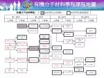 有機分子材料學程課程 地圖 - slide 1