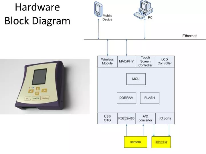 hardware block diagram