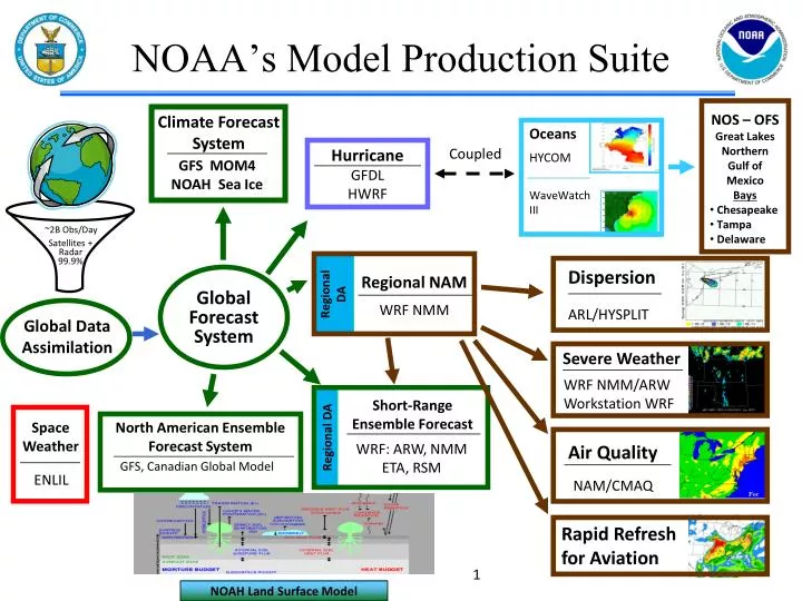 noaa s model production suite