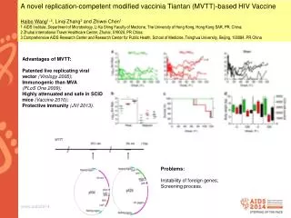 A novel replication-competent modified vaccinia Tiantan (MVTT)-based HIV Vaccine
