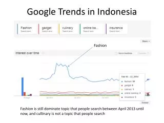 Google Trends in Indonesia