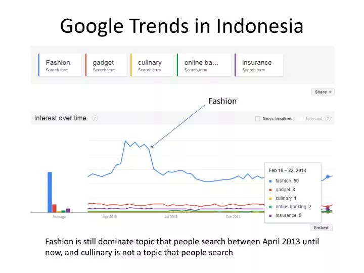 google trends in indonesia