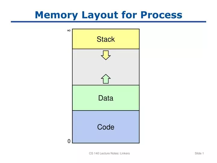 memory layout for process