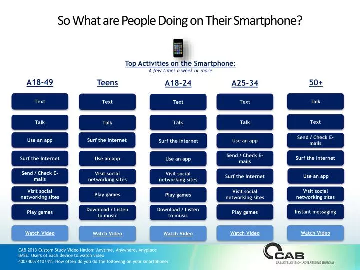so what are people doing on their smartphone