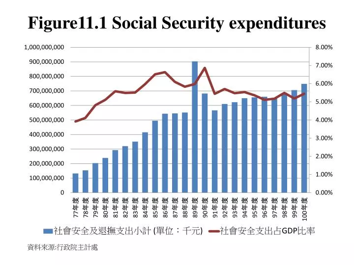 figure11 1 social security expenditures