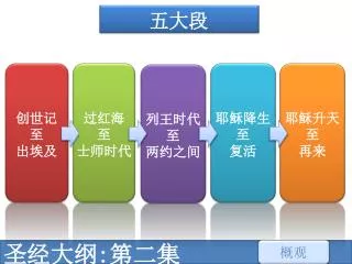 圣经大纲 : 第二集