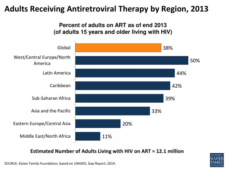 adults receiving antiretroviral therapy by region 2013