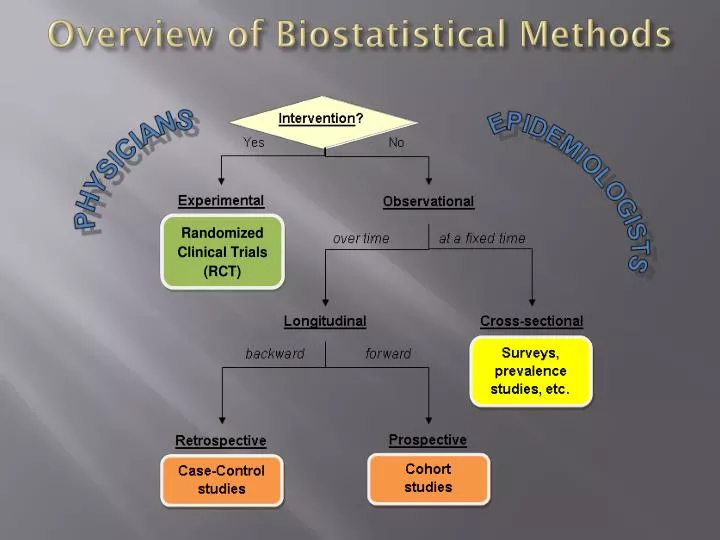 overview of biostatistical methods