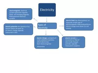 Types of electricity