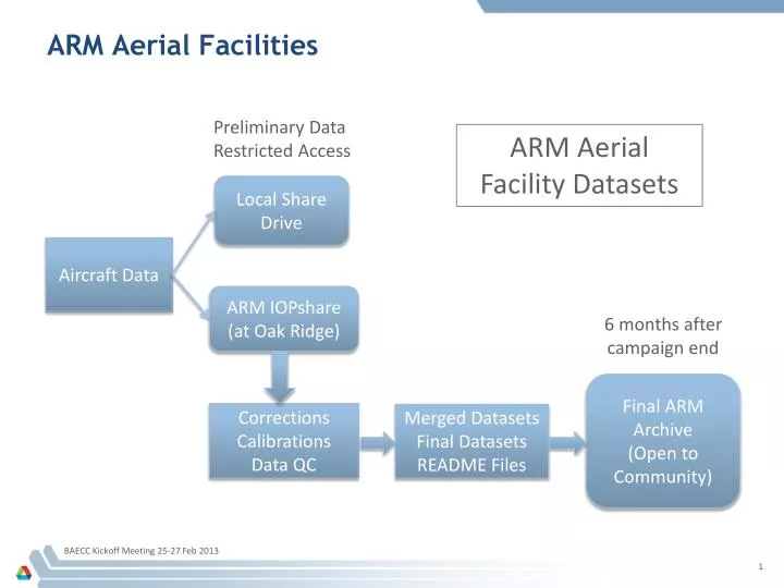 arm aerial facilities