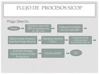 flujo de procesos sicop