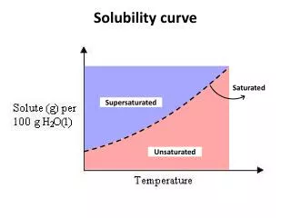 Solubility curve