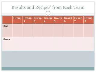 Results and Recipes' from Each Team
