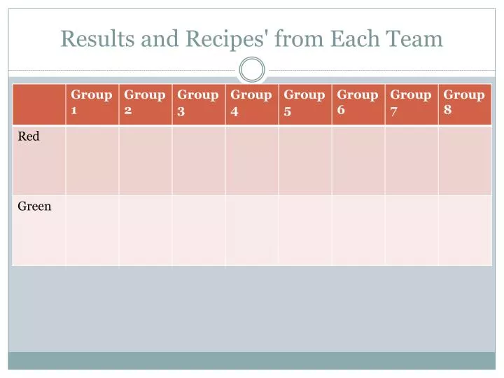 results and recipes from each team
