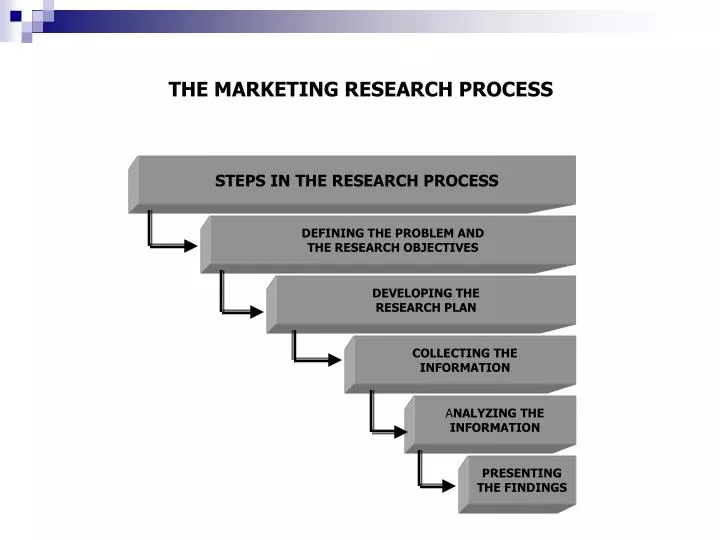 the marketing research process