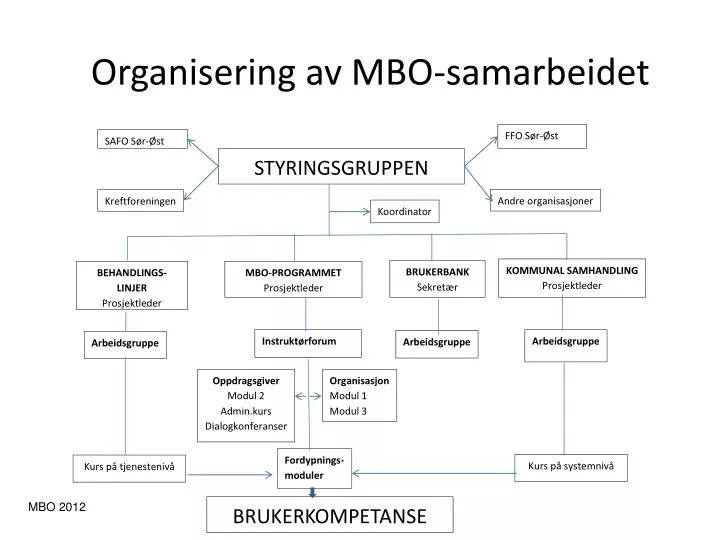 organisering av mbo samarbeidet