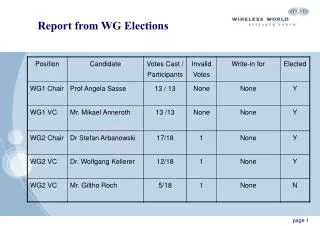 Report from WG Elections